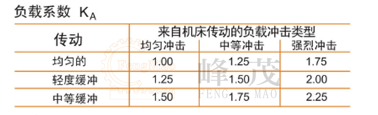 齒輪齒條負載系數 齒輪齒條負載系數