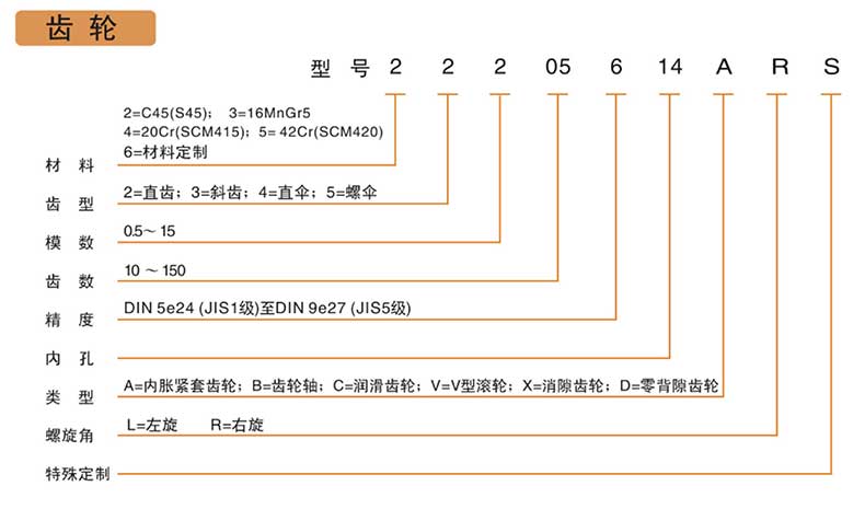 精密斜齒輪產(chǎn)品型號(hào)說(shuō)明 精密斜齒輪產(chǎn)品型號(hào)說(shuō)明
